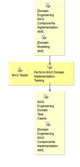 Activity detail diagram: Test MAS-PL components 